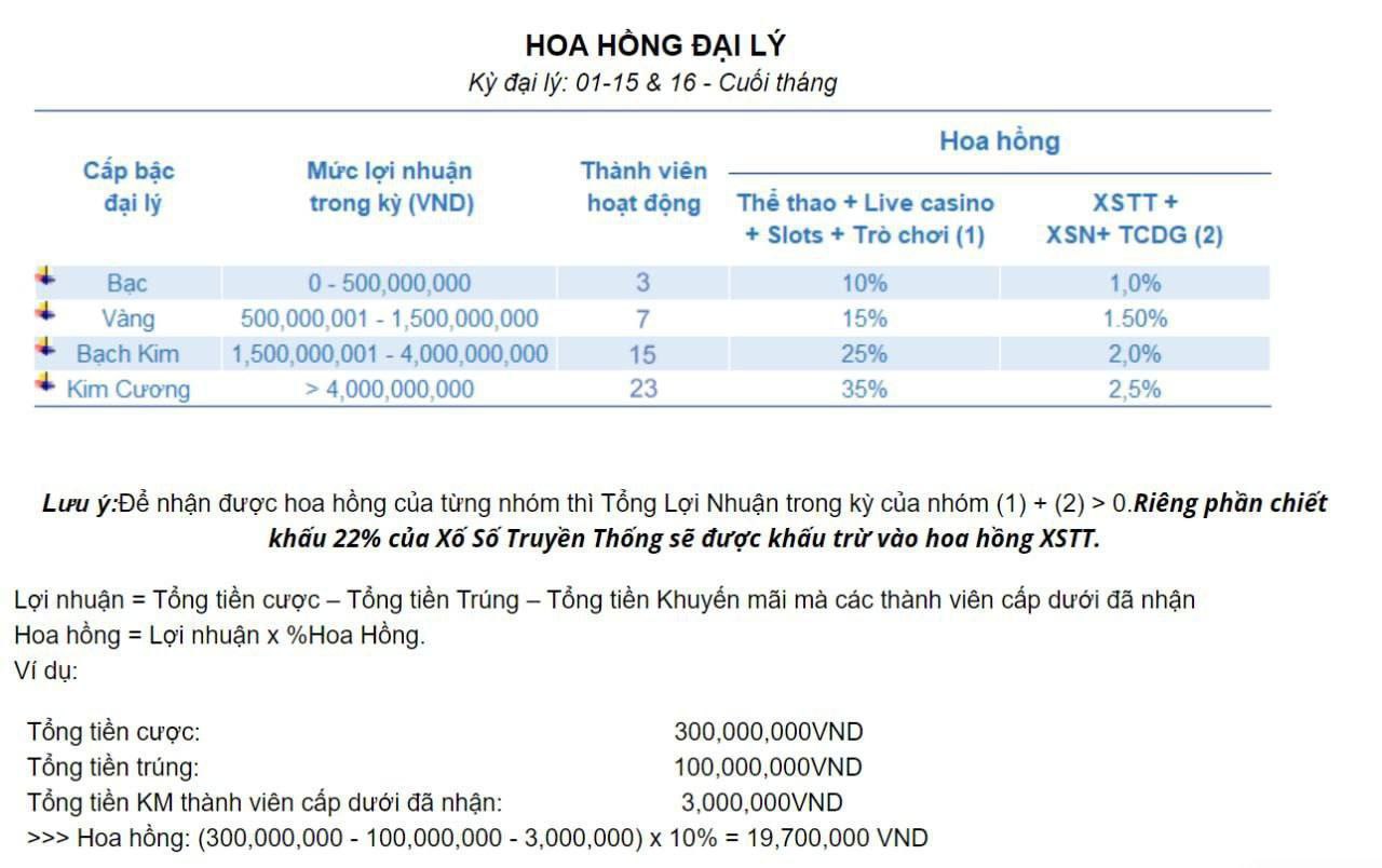 Hoa hồng đại lý MIG8