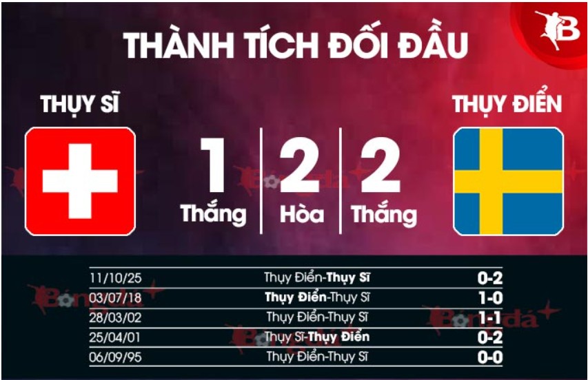 Thành tích đối đầu thủy điển và thụy sỹ