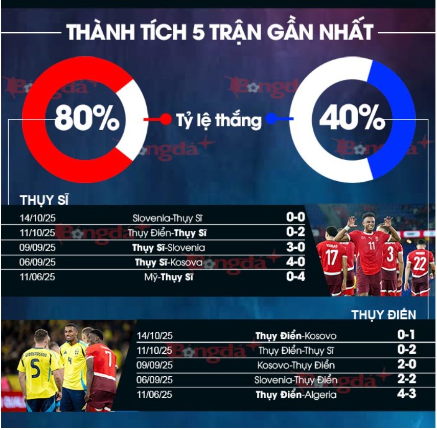Bảng thống kê phong độ & đối đầu cả hai đội
