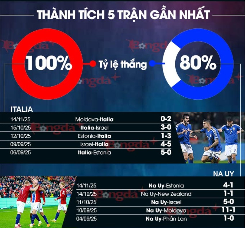 Bảng thống kê phong độ & đối đầu cả hai đội ý vs na uy