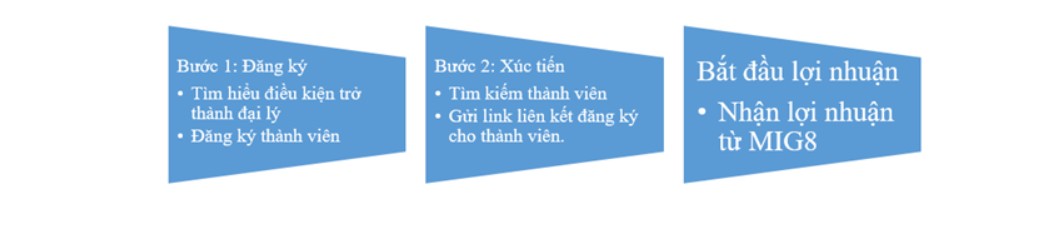 Hướng Dẫn Làm Đại Lý MIG8